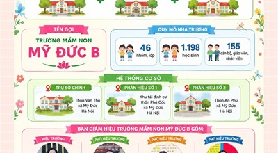 THÔNG BÁO VỀ VIỆC THÀNH LẬP TRƯỜNG MẦM NON MỸ ĐỨC B