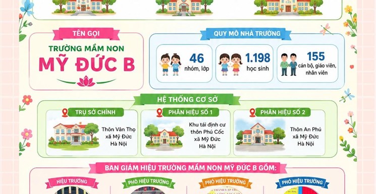 THÔNG BÁO VỀ VIỆC THÀNH LẬP TRƯỜNG MẦM NON MỸ ĐỨC B